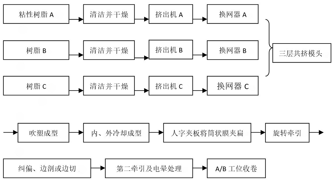 三层共挤吹塑成型工艺流程图